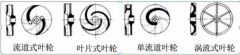 浅析|哈尔滨优熙客户关系管理有限公司叶轮的那些知识，秒懂！